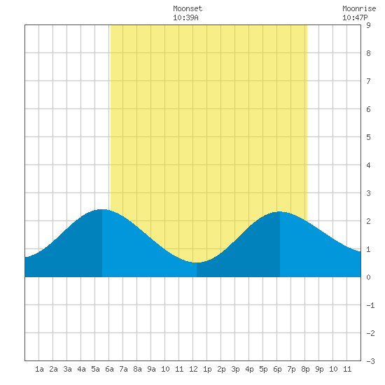 Middle Hooper Island tide chart for Saturday, August 5, 2023