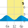 Middle Hooper Island tide chart for Saturday, August 5, 2023