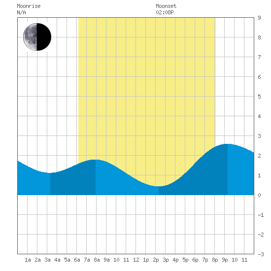 Middle Hooper Island tide chart for Tuesday, August 8, 2023