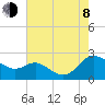Middle Hooper Island tide chart for Tuesday, August 8, 2023