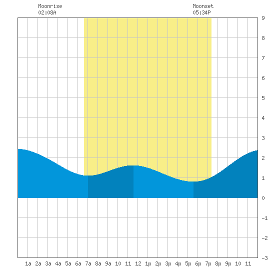Middle Hooper Island tide chart for Sunday, September 10, 2023