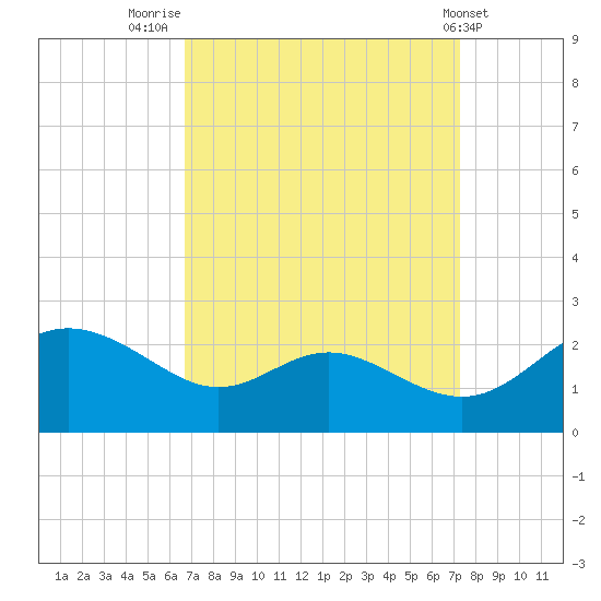 Middle Hooper Island tide chart for Tuesday, September 12, 2023