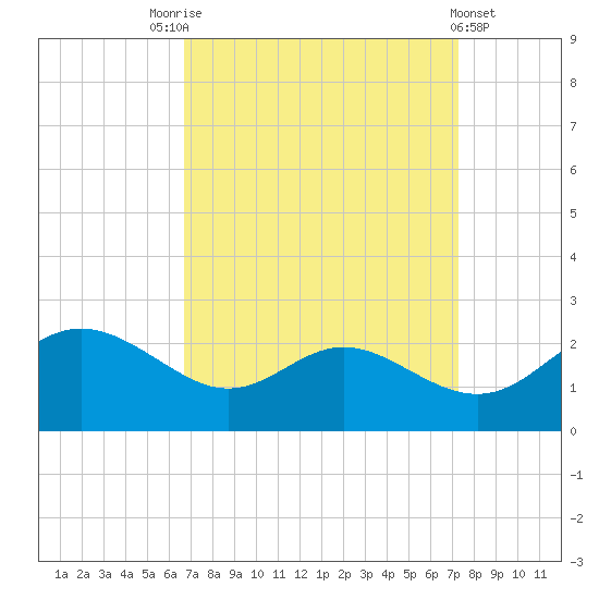 Middle Hooper Island tide chart for Wednesday, September 13, 2023