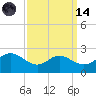 Middle Hooper Island tide chart for Thursday, September 14, 2023