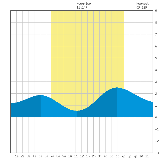 Middle Hooper Island tide chart for Tuesday, September 19, 2023