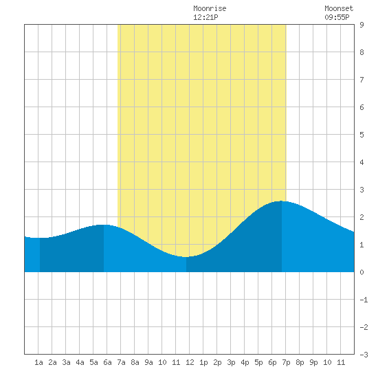 Middle Hooper Island tide chart for Wednesday, September 20, 2023