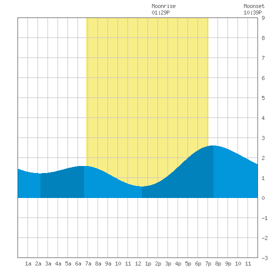 Middle Hooper Island tide chart for Thursday, September 21, 2023