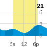 Middle Hooper Island tide chart for Thursday, September 21, 2023