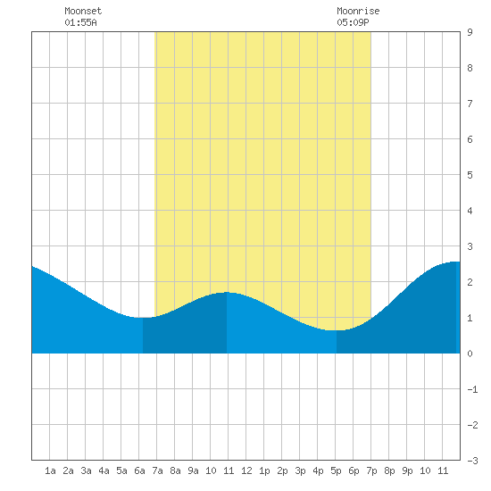 Middle Hooper Island tide chart for Monday, September 25, 2023