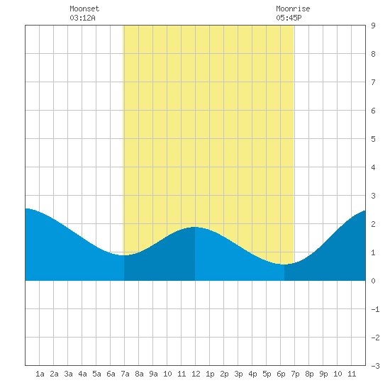 Middle Hooper Island tide chart for Tuesday, September 26, 2023