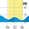 Middle Hooper Island tide chart for Tuesday, September 26, 2023