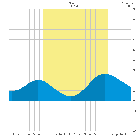 Middle Hooper Island tide chart for Monday, September 4, 2023