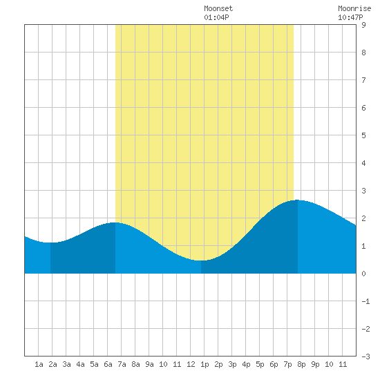 Middle Hooper Island tide chart for Tuesday, September 5, 2023