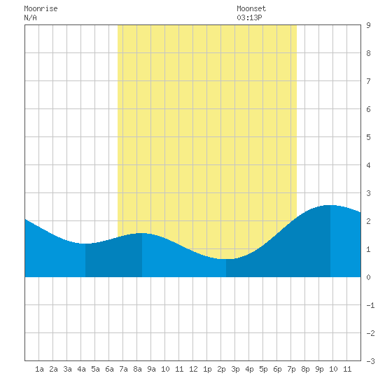 Middle Hooper Island tide chart for Thursday, September 7, 2023