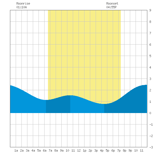 Middle Hooper Island tide chart for Saturday, September 9, 2023