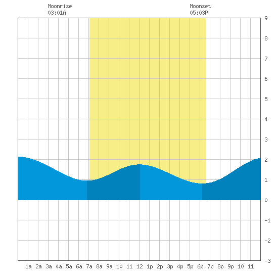 Middle Hooper Island tide chart for Tuesday, October 10, 2023