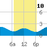 Middle Hooper Island tide chart for Tuesday, October 10, 2023