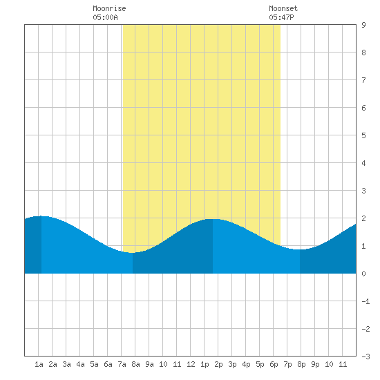 Middle Hooper Island tide chart for Thursday, October 12, 2023