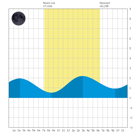 Middle Hooper Island tide chart for Saturday, October 14, 2023
