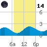 Middle Hooper Island tide chart for Saturday, October 14, 2023