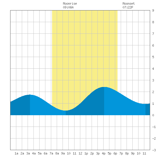 Middle Hooper Island tide chart for Monday, October 16, 2023