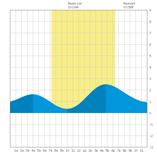 Middle Hooper Island tide chart for Tuesday, October 17, 2023