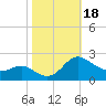 Middle Hooper Island tide chart for Wednesday, October 18, 2023