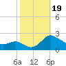 Middle Hooper Island tide chart for Thursday, October 19, 2023