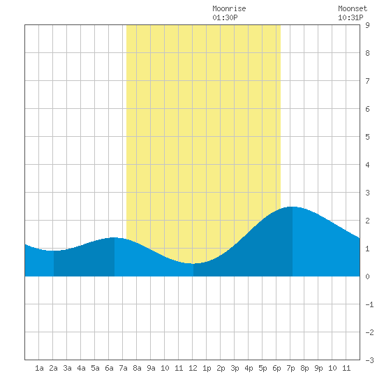 Middle Hooper Island tide chart for Friday, October 20, 2023