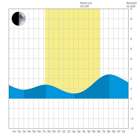 Middle Hooper Island tide chart for Saturday, October 21, 2023