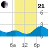 Middle Hooper Island tide chart for Saturday, October 21, 2023