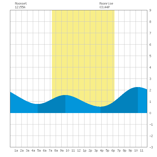 Middle Hooper Island tide chart for Monday, October 23, 2023