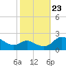 Middle Hooper Island tide chart for Monday, October 23, 2023