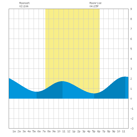 Middle Hooper Island tide chart for Tuesday, October 24, 2023