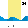 Middle Hooper Island tide chart for Tuesday, October 24, 2023