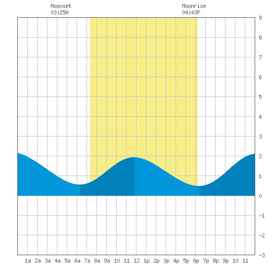 Middle Hooper Island tide chart for Wednesday, October 25, 2023