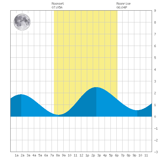 Middle Hooper Island tide chart for Saturday, October 28, 2023