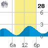 Middle Hooper Island tide chart for Saturday, October 28, 2023