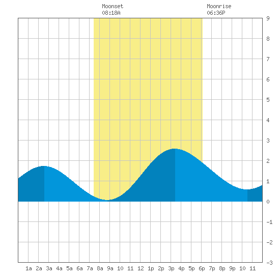 Middle Hooper Island tide chart for Sunday, October 29, 2023