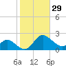 Middle Hooper Island tide chart for Sunday, October 29, 2023