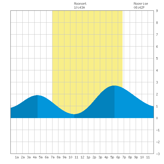 Middle Hooper Island tide chart for Monday, October 2, 2023
