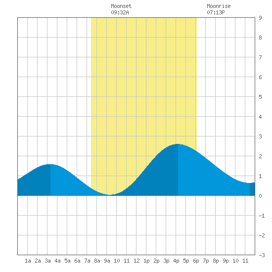 Middle Hooper Island tide chart for Monday, October 30, 2023