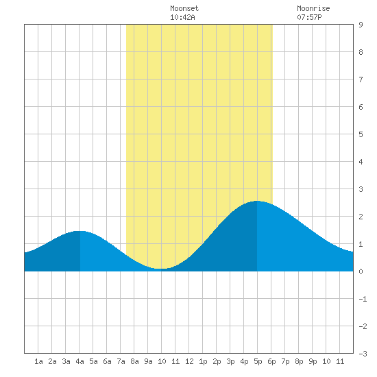 Middle Hooper Island tide chart for Tuesday, October 31, 2023