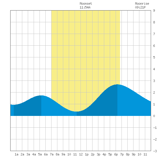 Middle Hooper Island tide chart for Tuesday, October 3, 2023