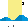 Middle Hooper Island tide chart for Tuesday, October 3, 2023