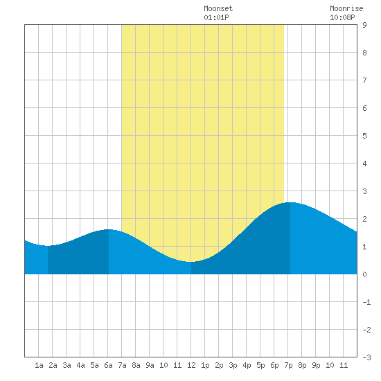 Middle Hooper Island tide chart for Wednesday, October 4, 2023