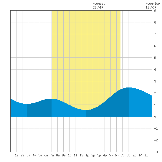 Middle Hooper Island tide chart for Thursday, October 5, 2023