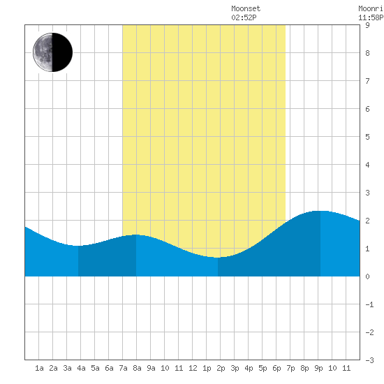 Middle Hooper Island tide chart for Friday, October 6, 2023