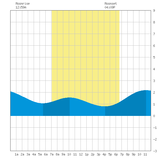 Middle Hooper Island tide chart for Sunday, October 8, 2023