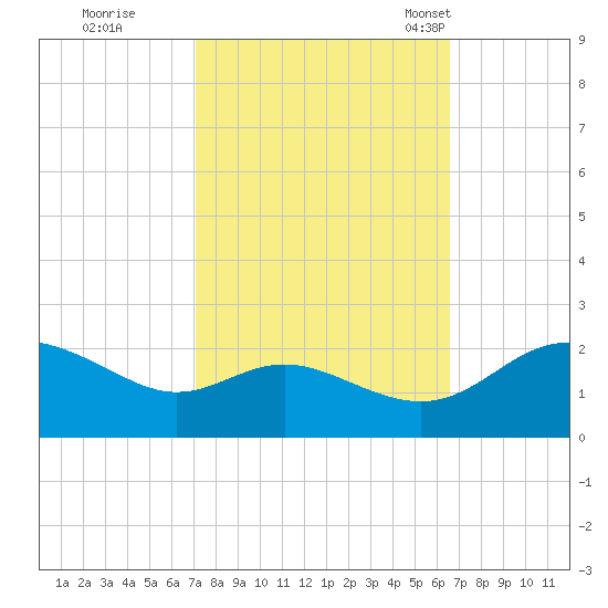 Middle Hooper Island tide chart for Monday, October 9, 2023